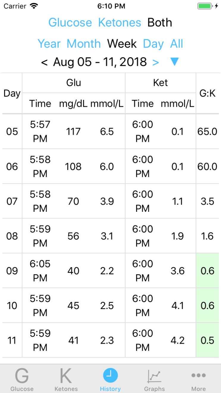 Glucose vs. Ketone history table from Ketologger the glucose and ketone graphing iOS app.