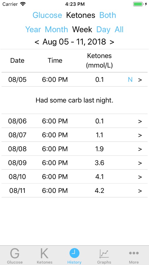 Ketone reading history with note displayed from Ketologger the glucose and ketone graphing iOS app.
