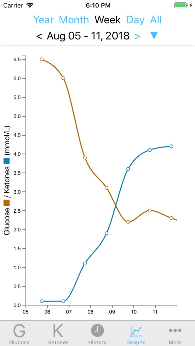 Glucose vs. Ketone graph from Ketologger the glucose and ketone graphing iOS app.