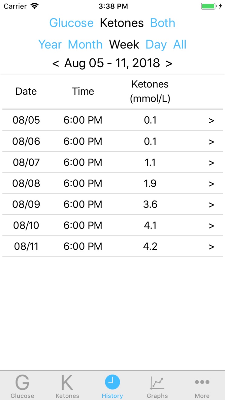 Ketone reading history from Ketologger the glucose and ketone graphing iOS app.